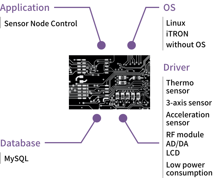 IOT関連